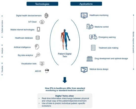 Armeni P, Polat I, De Rossi LM, Diaferia L, Meregalli S, Gatti A. Digital Twins in Healthcare: Is It the Beginning of a New Era of Evidence-Based Medicine? A Critical Review.