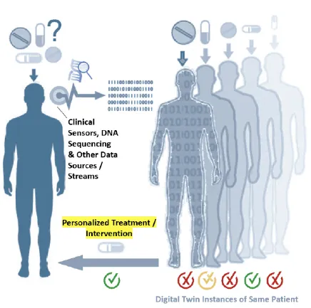 Kamel Boulos, Maged & Zhang, Peng. (2021). Digital Twins: From Personalised Medicine to Precision Public Health. Journal of Personalized Medicine. 11. 745. 10.3390/jpm11080745.