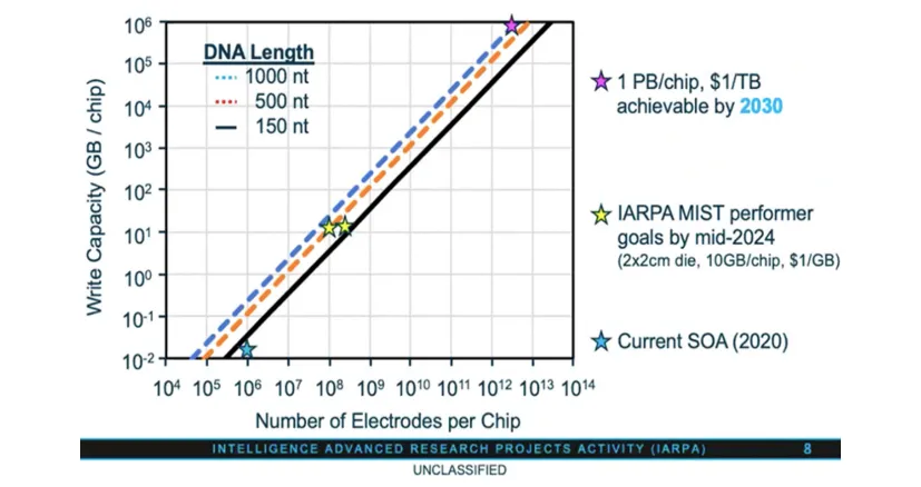 The DNA Data Storage Alliance, AN INTRODUCTION TO DNA DATA STORAGE